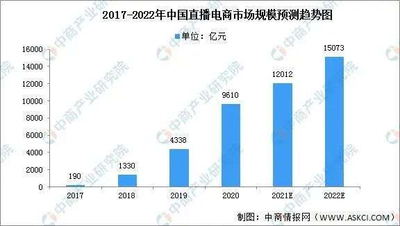 直播電商，“風往哪吹”？